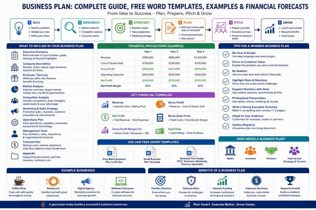 Business Plan Guide: How to Write + Free Templates & Examples
