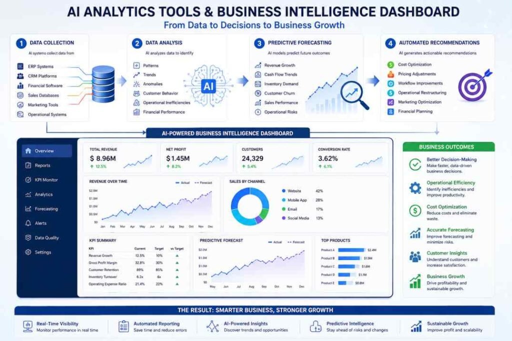 AI analytics tools and business intelligence dashboard