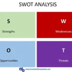 Matriks analisis SWOT dengan empat bidang: kekuatan, kelemahan, peluang, dan ancaman, berlabel bahasa Inggris